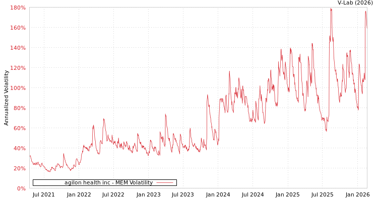 graph of agilon health inc MEM