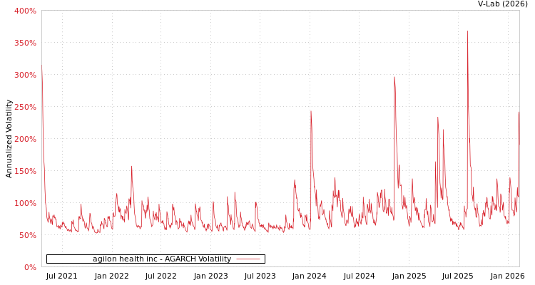 graph of agilon health inc AGARCH