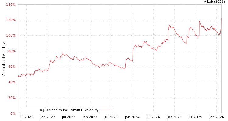 graph of agilon health inc APARCH