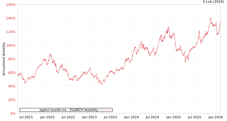 graph of agilon health inc EGARCH