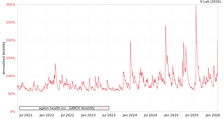 graph of agilon health inc GARCH