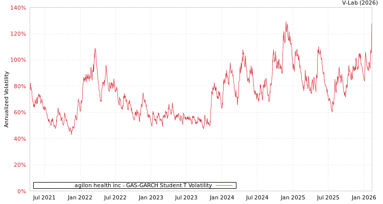 graph of agilon health inc GAS-GARCH-T