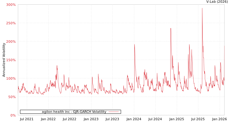 graph of agilon health inc GJR-GARCH