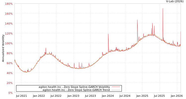 graph of agilon health inc S0GARCH