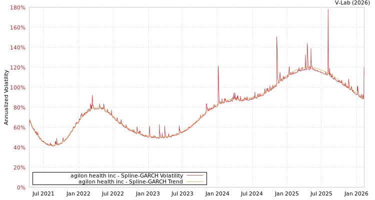 graph of agilon health inc SGARCH