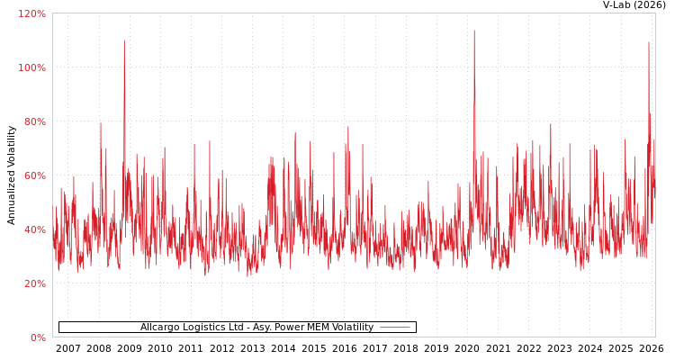 graph of Allcargo Logistics Ltd APMEM