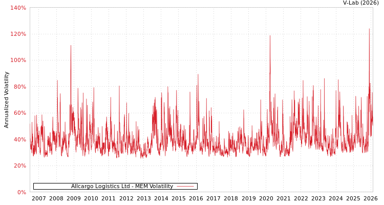 graph of Allcargo Logistics Ltd MEM