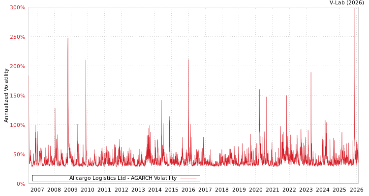 graph of Allcargo Logistics Ltd AGARCH