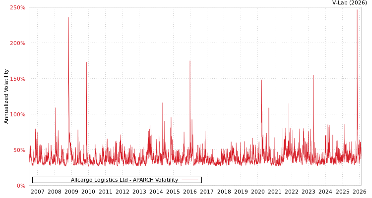 graph of Allcargo Logistics Ltd APARCH