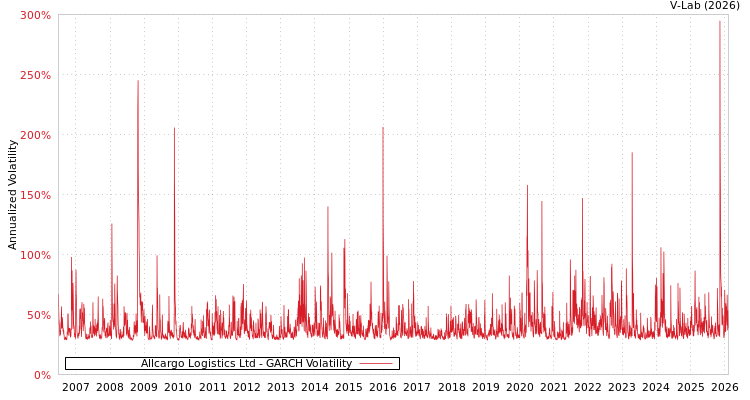 graph of Allcargo Logistics Ltd GARCH