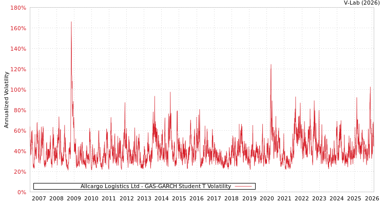graph of Allcargo Logistics Ltd GAS-GARCH-T
