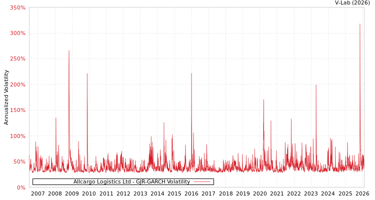 graph of Allcargo Logistics Ltd GJR-GARCH