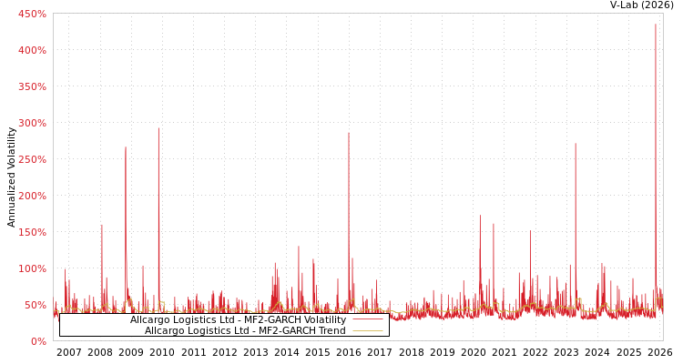 graph of Allcargo Logistics Ltd MF2-GARCH