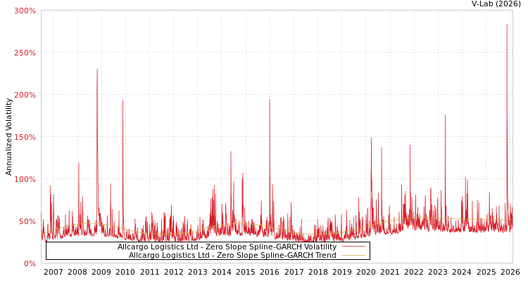 graph of Allcargo Logistics Ltd S0GARCH