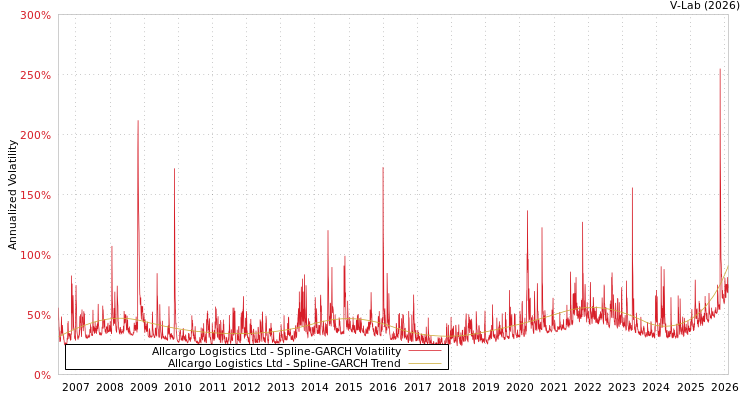 graph of Allcargo Logistics Ltd SGARCH