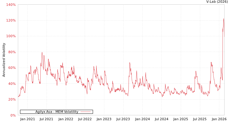 graph of Agilyx Asa MEM