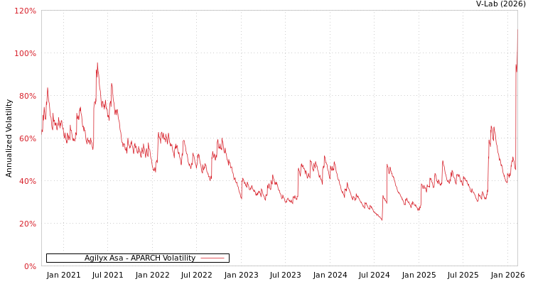 graph of Agilyx Asa APARCH