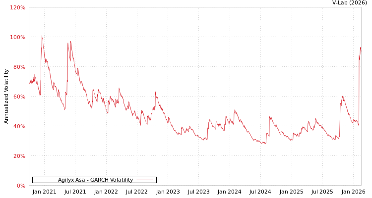 graph of Agilyx Asa GARCH