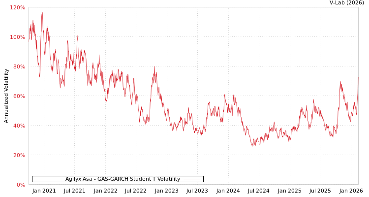 graph of Agilyx Asa GAS-GARCH-T