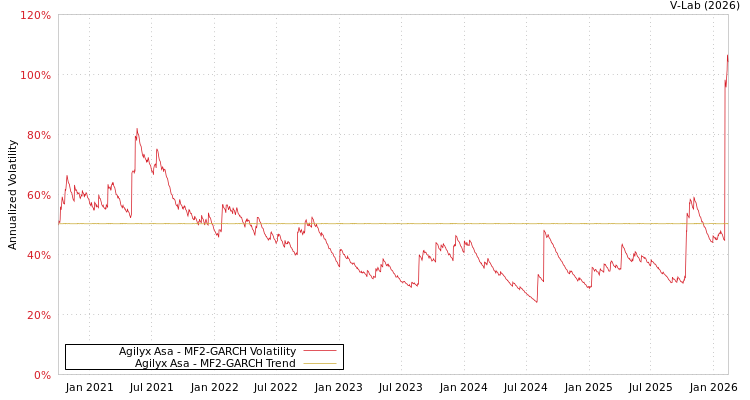 graph of Agilyx Asa MF2-GARCH