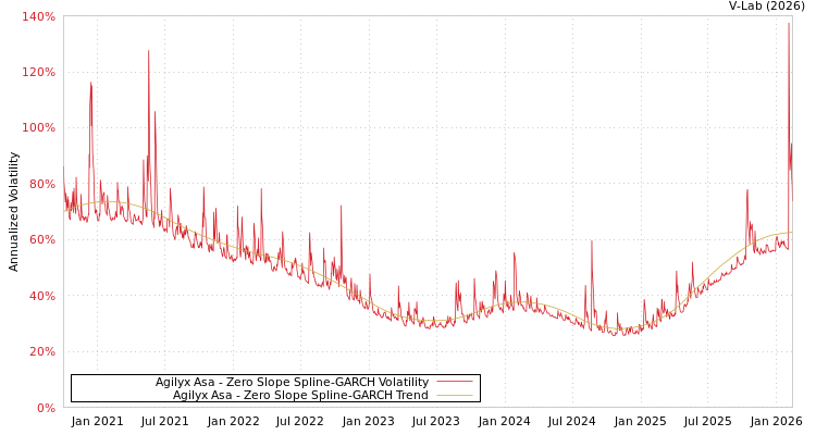graph of Agilyx Asa S0GARCH