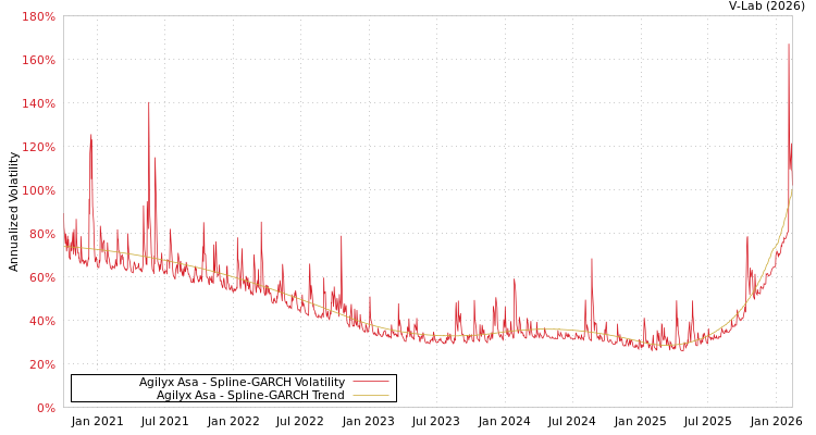 graph of Agilyx Asa SGARCH