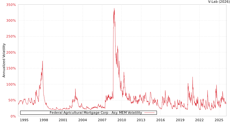 graph of Federal Agricultural Mortgage Corp AMEM