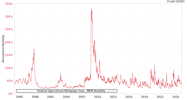 graph of Federal Agricultural Mortgage Corp MEM