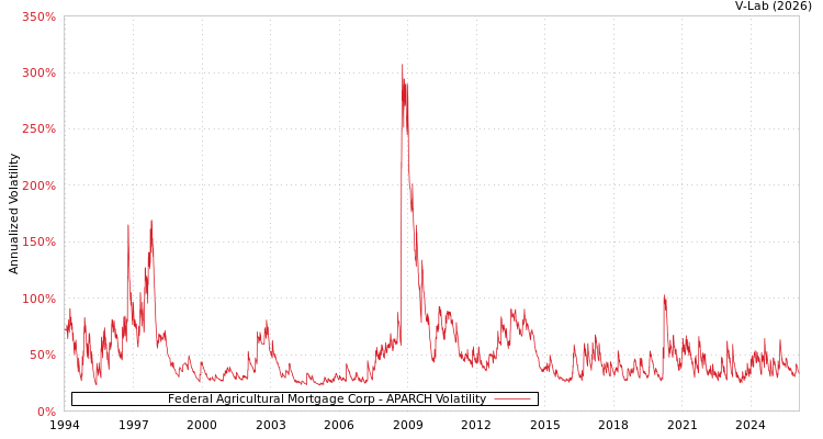 graph of Federal Agricultural Mortgage Corp APARCH