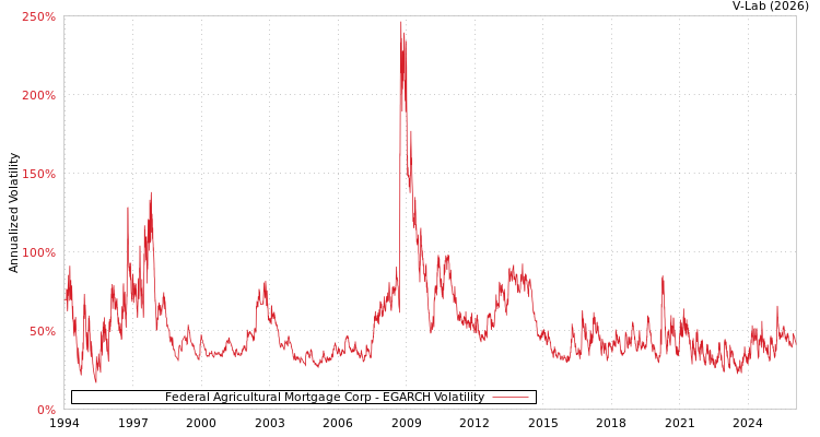 graph of Federal Agricultural Mortgage Corp EGARCH