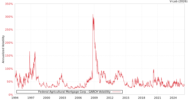 graph of Federal Agricultural Mortgage Corp GARCH
