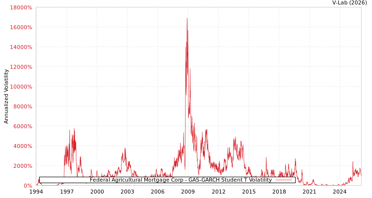 graph of Federal Agricultural Mortgage Corp GAS-GARCH-T