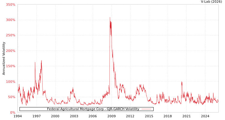 graph of Federal Agricultural Mortgage Corp GJR-GARCH