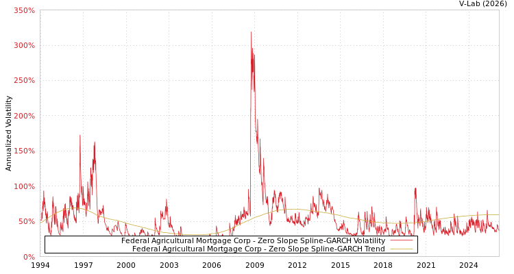graph of Federal Agricultural Mortgage Corp S0GARCH