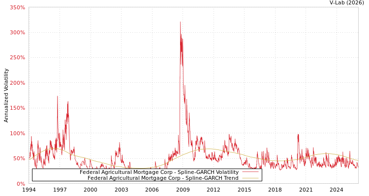graph of Federal Agricultural Mortgage Corp SGARCH