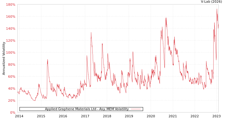 graph of Applied Graphene Materials Ltd AMEM