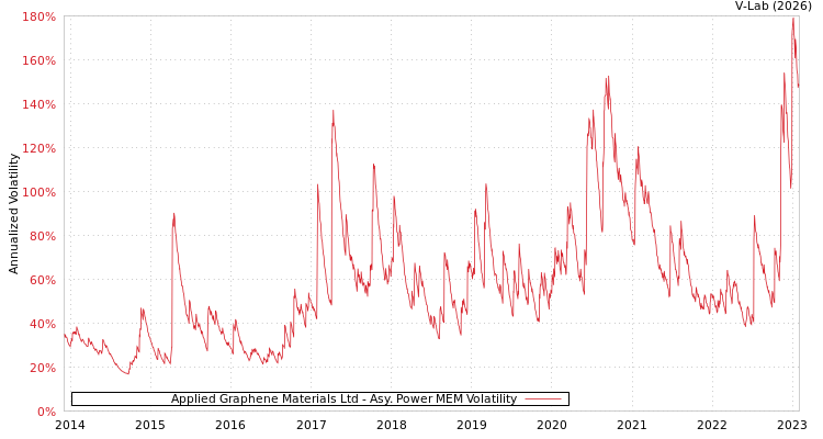 graph of Applied Graphene Materials Ltd APMEM