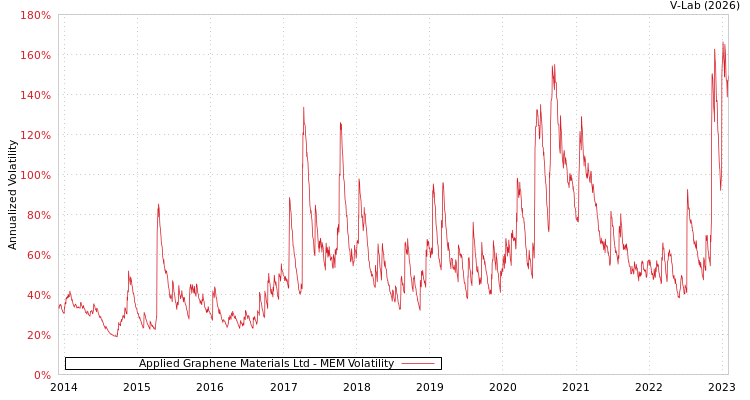 graph of Applied Graphene Materials Ltd MEM