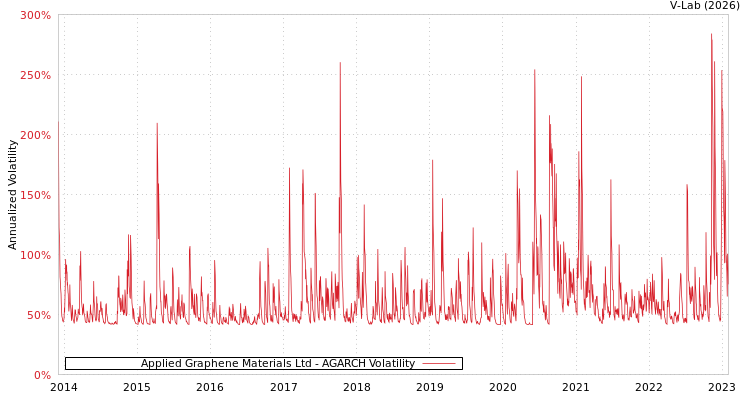 graph of Applied Graphene Materials Ltd AGARCH