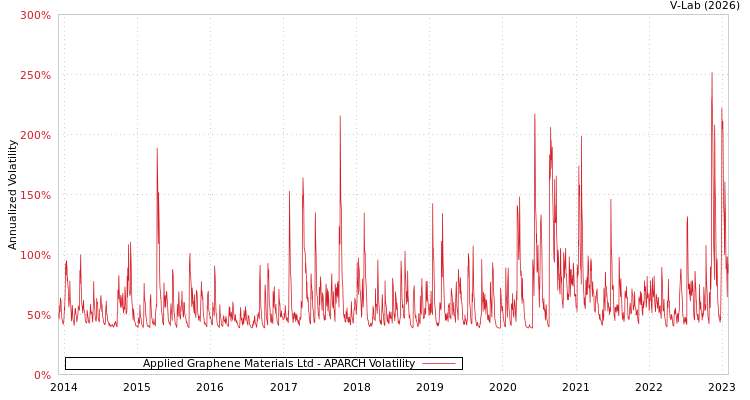 graph of Applied Graphene Materials Ltd APARCH