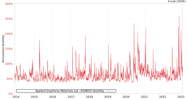 graph of Applied Graphene Materials Ltd EGARCH