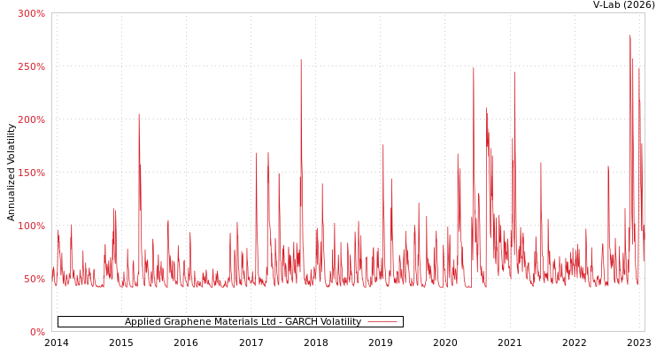 graph of Applied Graphene Materials Ltd GARCH