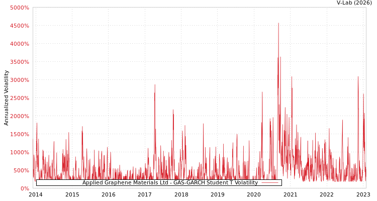 graph of Applied Graphene Materials Ltd GAS-GARCH-T