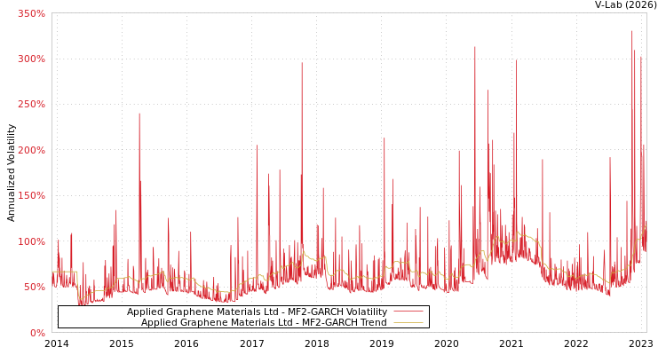 graph of Applied Graphene Materials Ltd MF2-GARCH