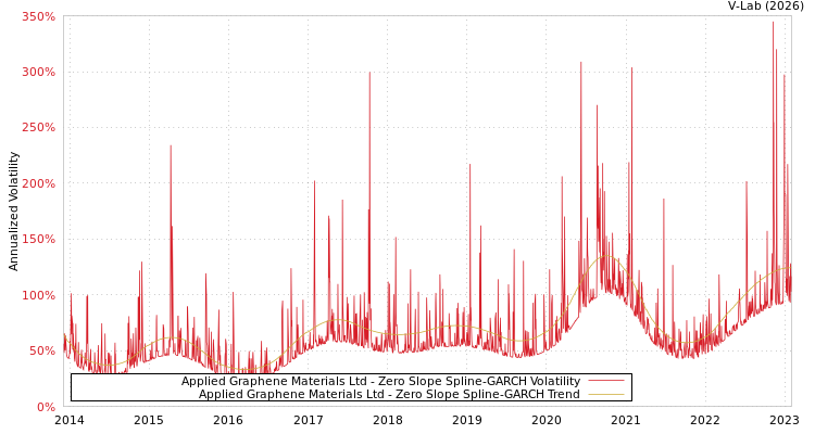 graph of Applied Graphene Materials Ltd S0GARCH