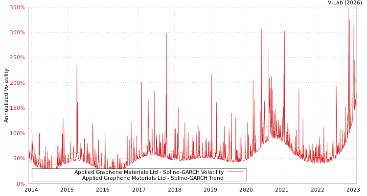 graph of Applied Graphene Materials Ltd SGARCH