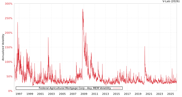 graph of Federal Agricultural Mortgage Corp AMEM
