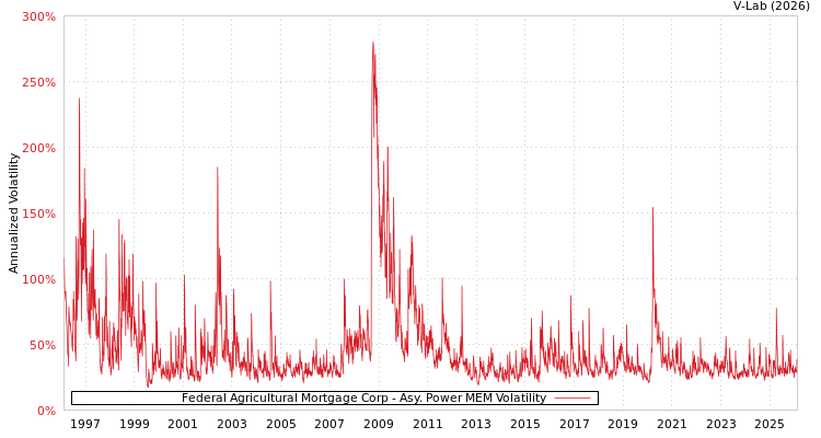 graph of Federal Agricultural Mortgage Corp APMEM