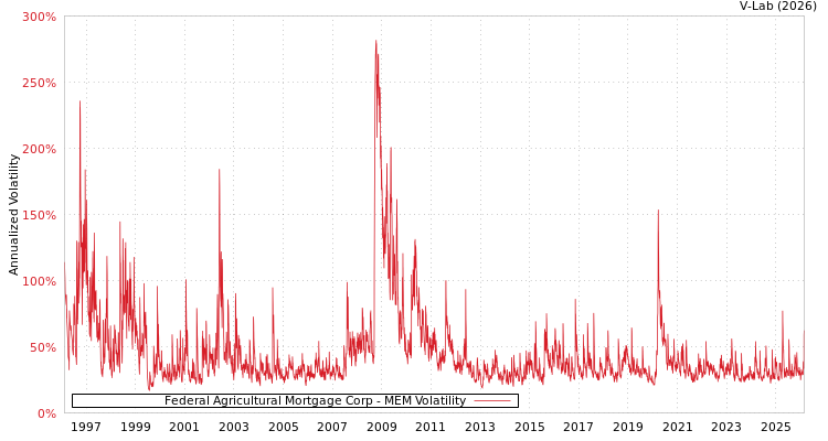 graph of Federal Agricultural Mortgage Corp MEM