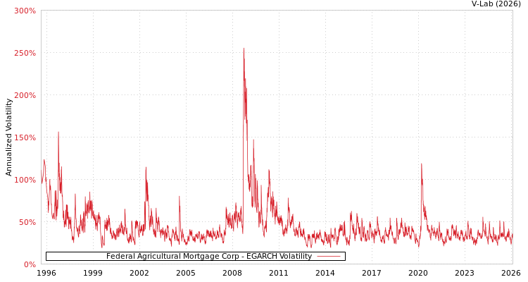 graph of Federal Agricultural Mortgage Corp EGARCH
